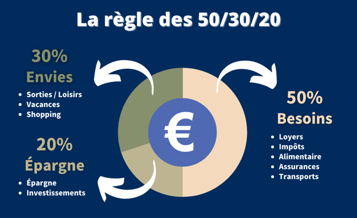 The diagram illustrates the 50/30/20 budgeting rule, allocating 50% for needs, 30% for wants, and 20% for savings and investments.

Le contenu généré par l’IA peut être incorrect.