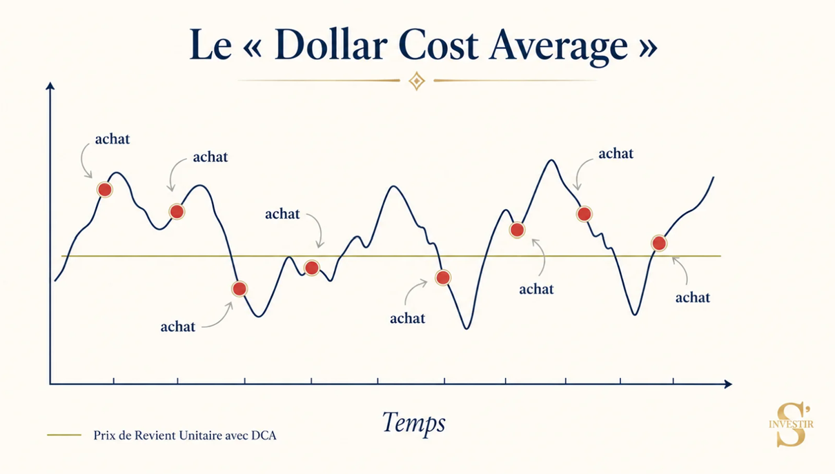 The image illustrates the concept of Dollar Cost Averaging (DCA) for investing, showing repeated purchases at various price points over time.

Le contenu généré par l’IA peut être incorrect.