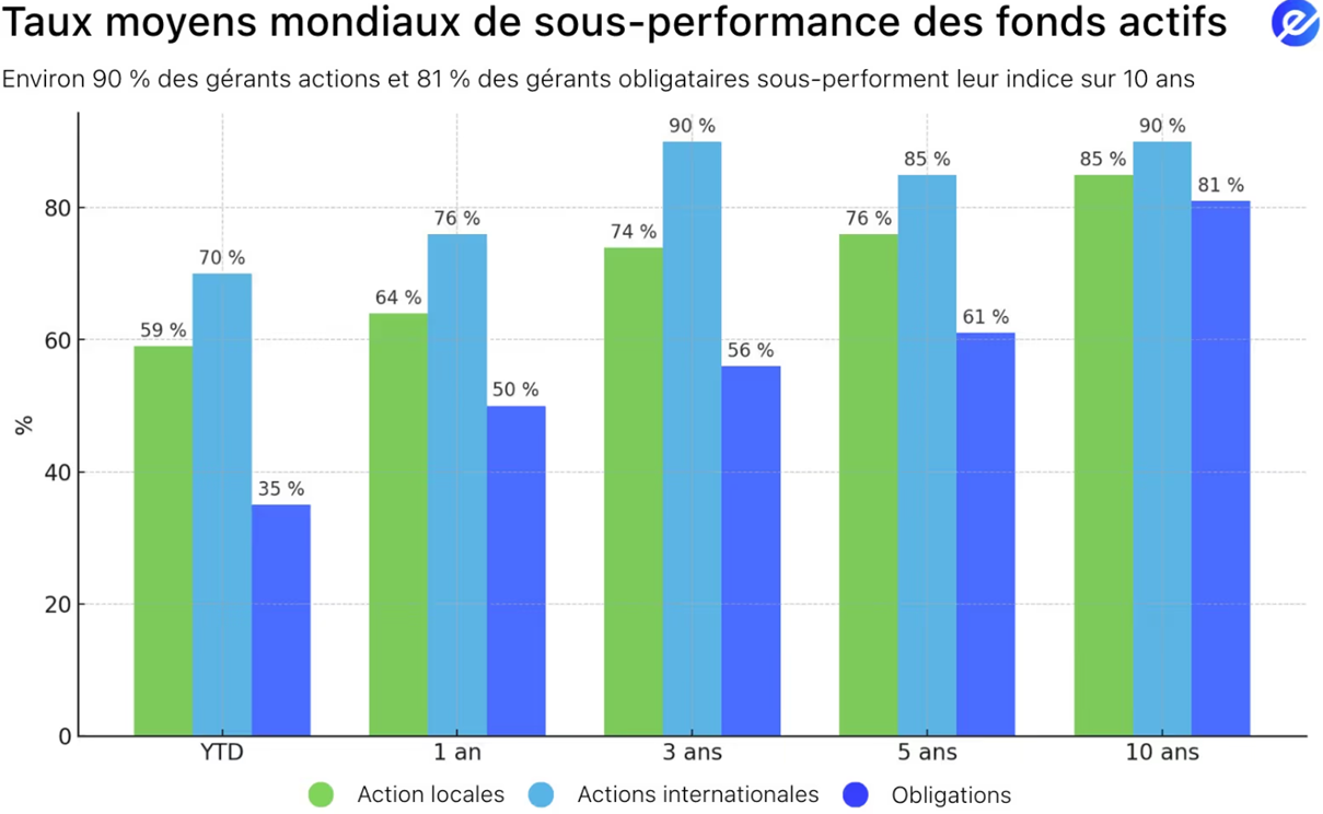 The graph shows that 90% of fund managers underperform their index over a 10-year period, with underperformance rates ranging from 0% to 90% across various asset categories.
Le contenu généré par l’IA peut être incorrect.