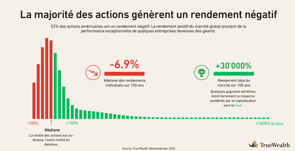 The image depicts a data visualization showing that 52% of U.S. stocks have negative returns, with the overall market gain primarily driven by a few exceptional high-performing companies.
Le contenu généré par l’IA peut être incorrect.