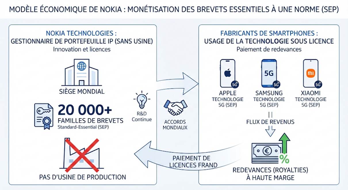 The image illustrates a flow diagram of Nokia's economic model, showcasing the creation of essential patents, technology licensing, and revenue generation without production facilities.
Le contenu généré par l’IA peut être incorrect.