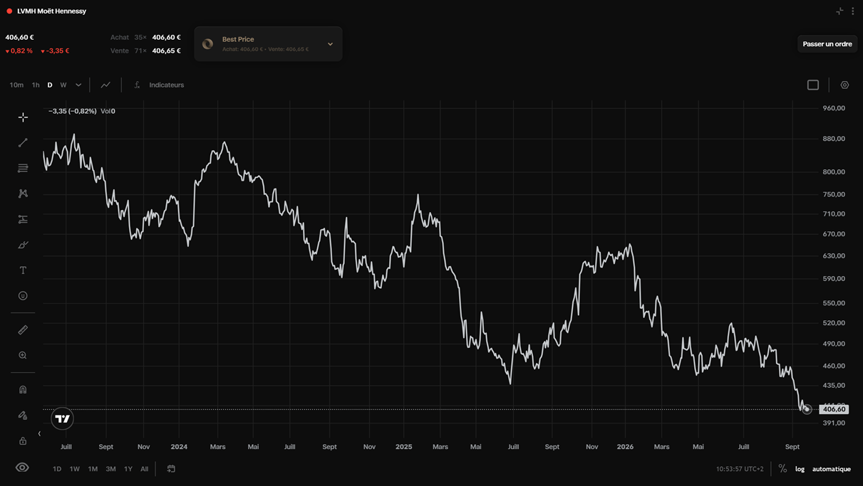 The image displays a stock chart for LVMH Moᅢᆱt Hennessy, showing the purchase price of ¬ツᆲ406.60, the selling price of ¬ツᆲ406.65, and various price indicators and timeframes for future trading.
Le contenu généré par l’IA peut être incorrect.